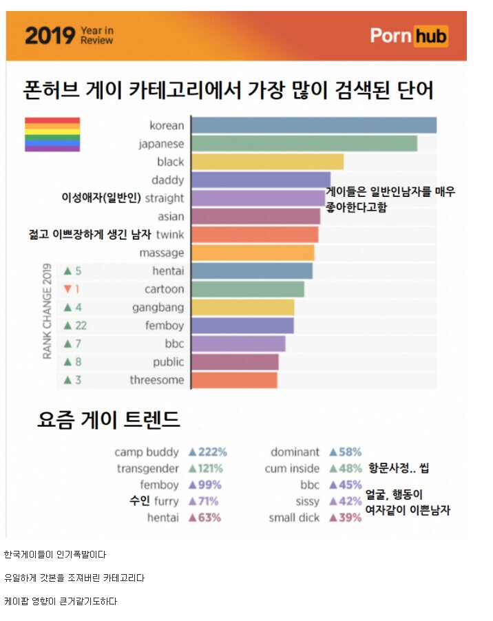 한국남자 검색어 1등! 전세계 인기몰이