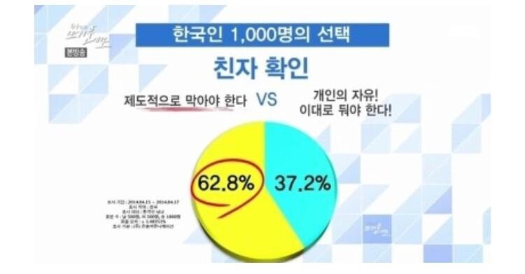 대한민국 친자확인 평균 확정률
