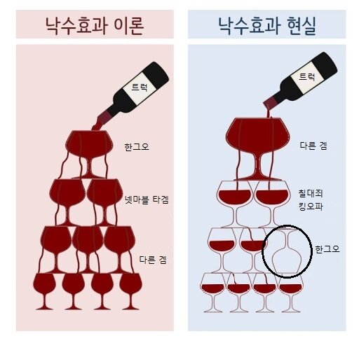 페그오식 낙수효과