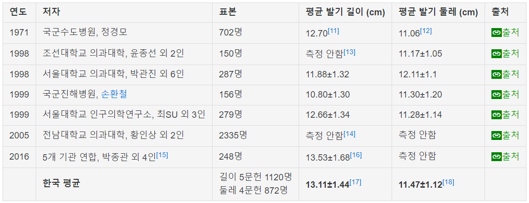 한국 남성 쥬지 크기.(Feat. 비뇨의)