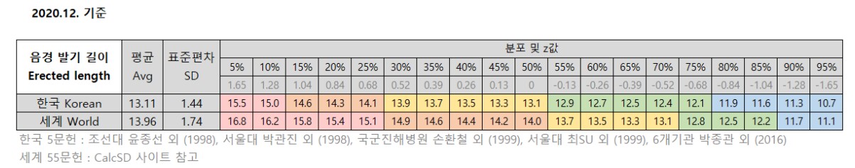 한국 남성 쥬지 크기.(Feat. 비뇨의)