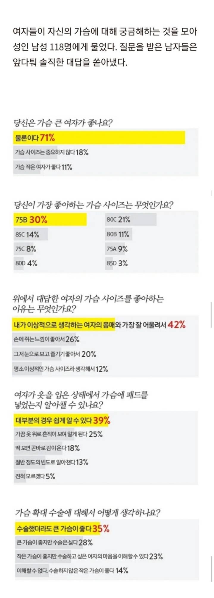 여자 가슴에 대한 남자들의 대답.