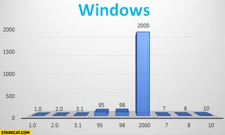 역대 Windows 그래프