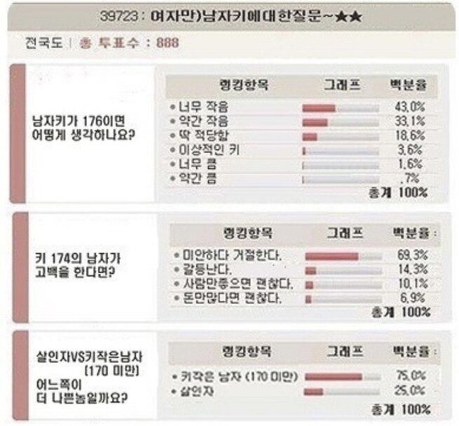 여자들이 생각하는 남자들 이상적인 키