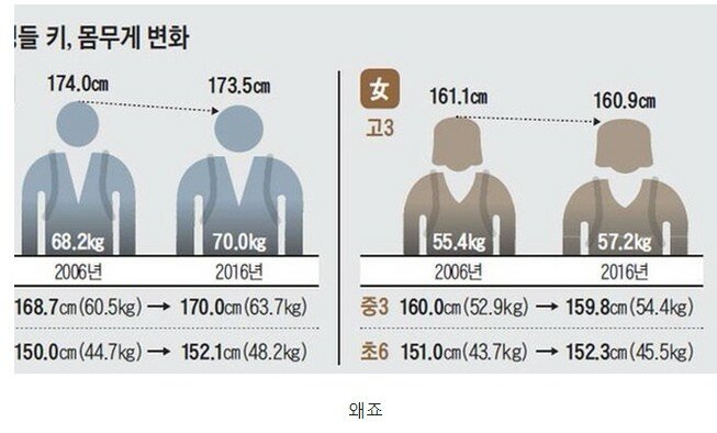 88년생 고3 vs 97년생 고3 피지컬 비교