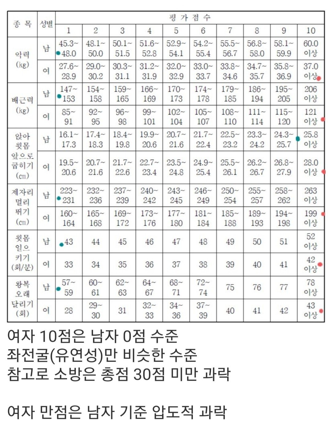 여자소방관 체력시험 채점기준