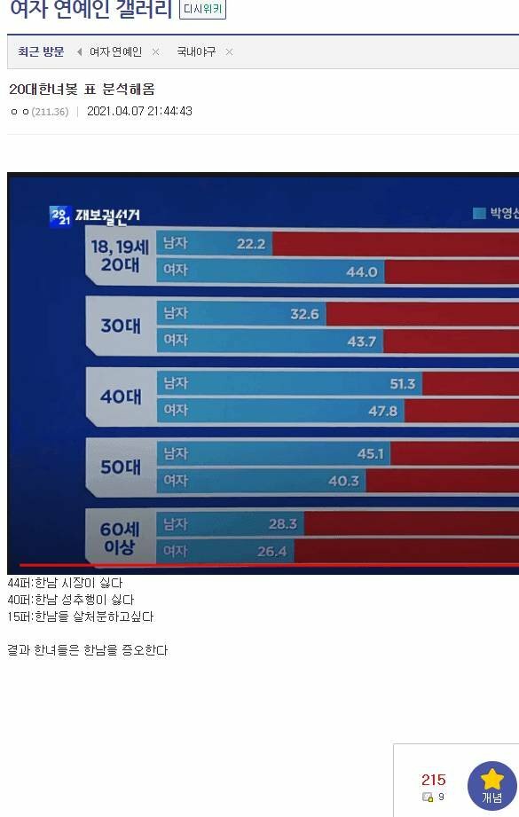 공포의 20대 여성 투표 분석
