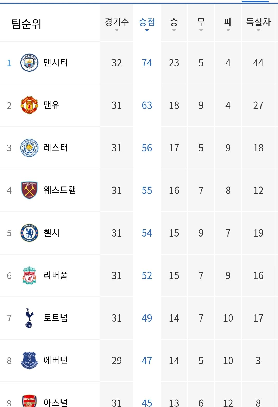 현재 Epl 순위