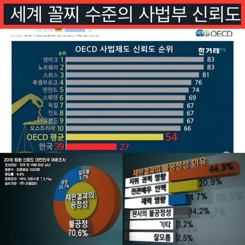 사법부 신뢰도 꼴찌한 한국 법원의 특단의 대책