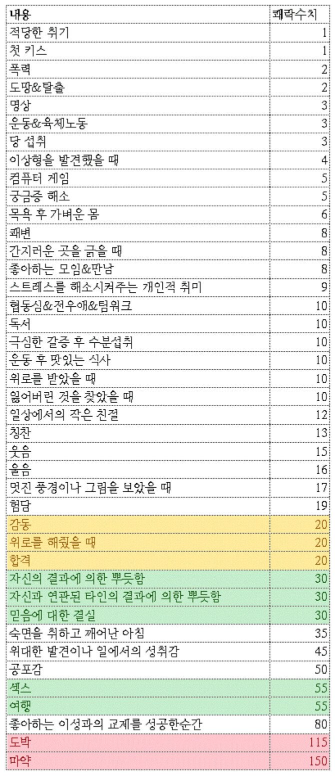 인간이 느끼는 쾌락 수치