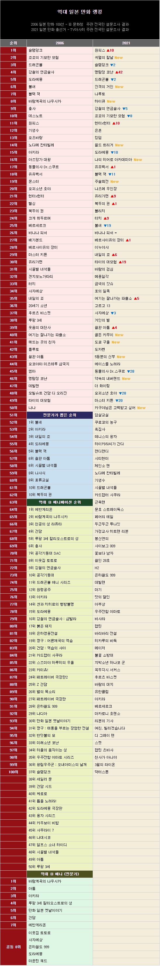 역대 일본 만화 랭킹 15년 변동표