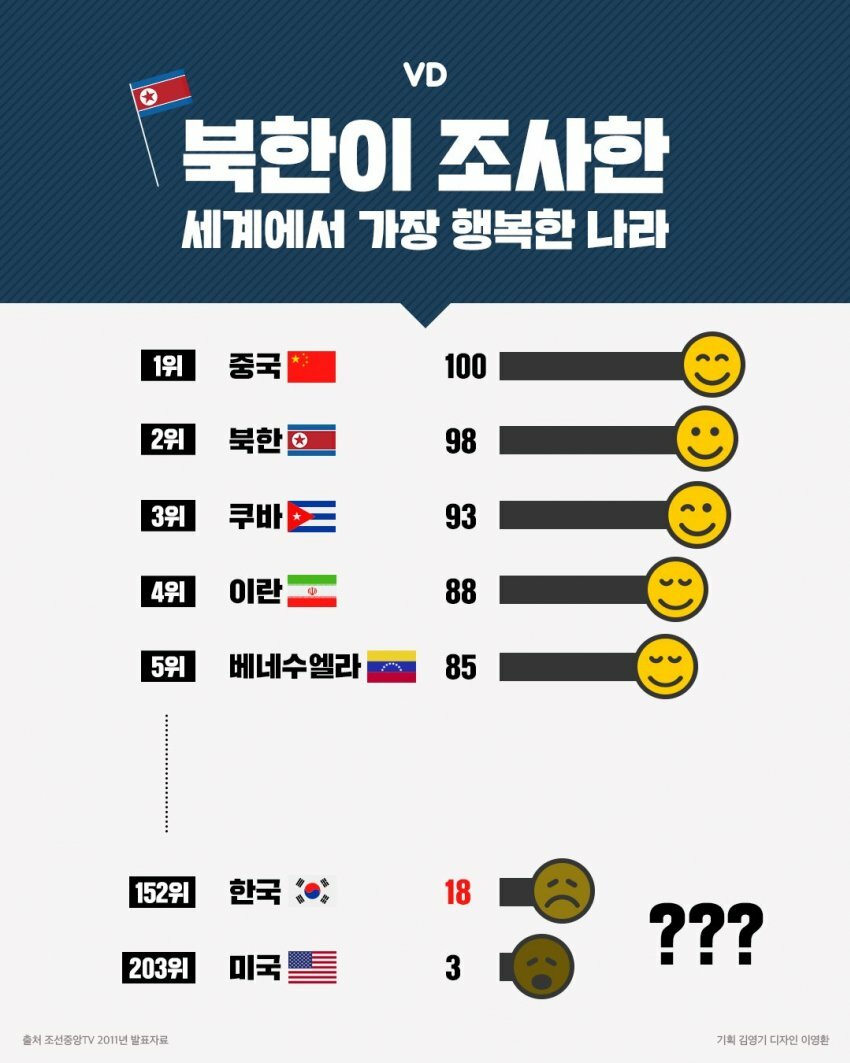 북한 호감도 조사