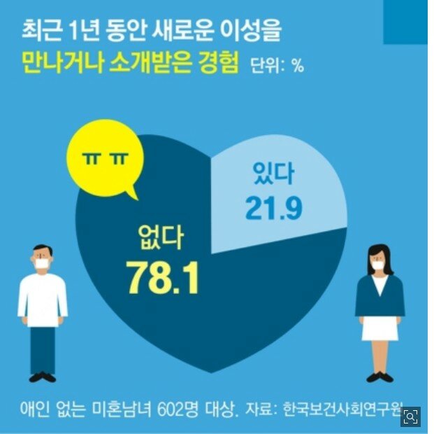 코로나에 갇힌 싱글… 78 “새 이성 못 만나”.jpg