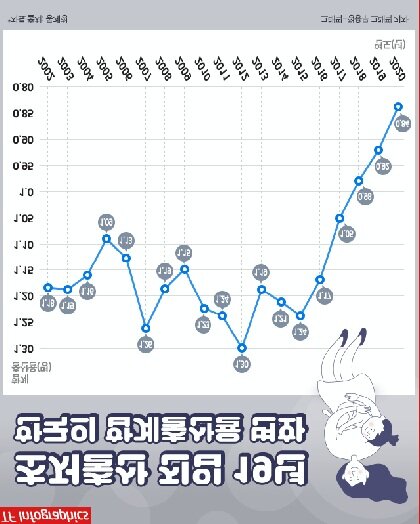 출산율을 거꾸로 하면?