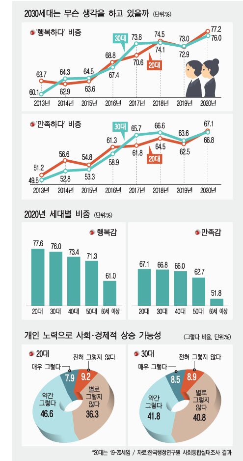 요즘 20-30대는 행복할까?