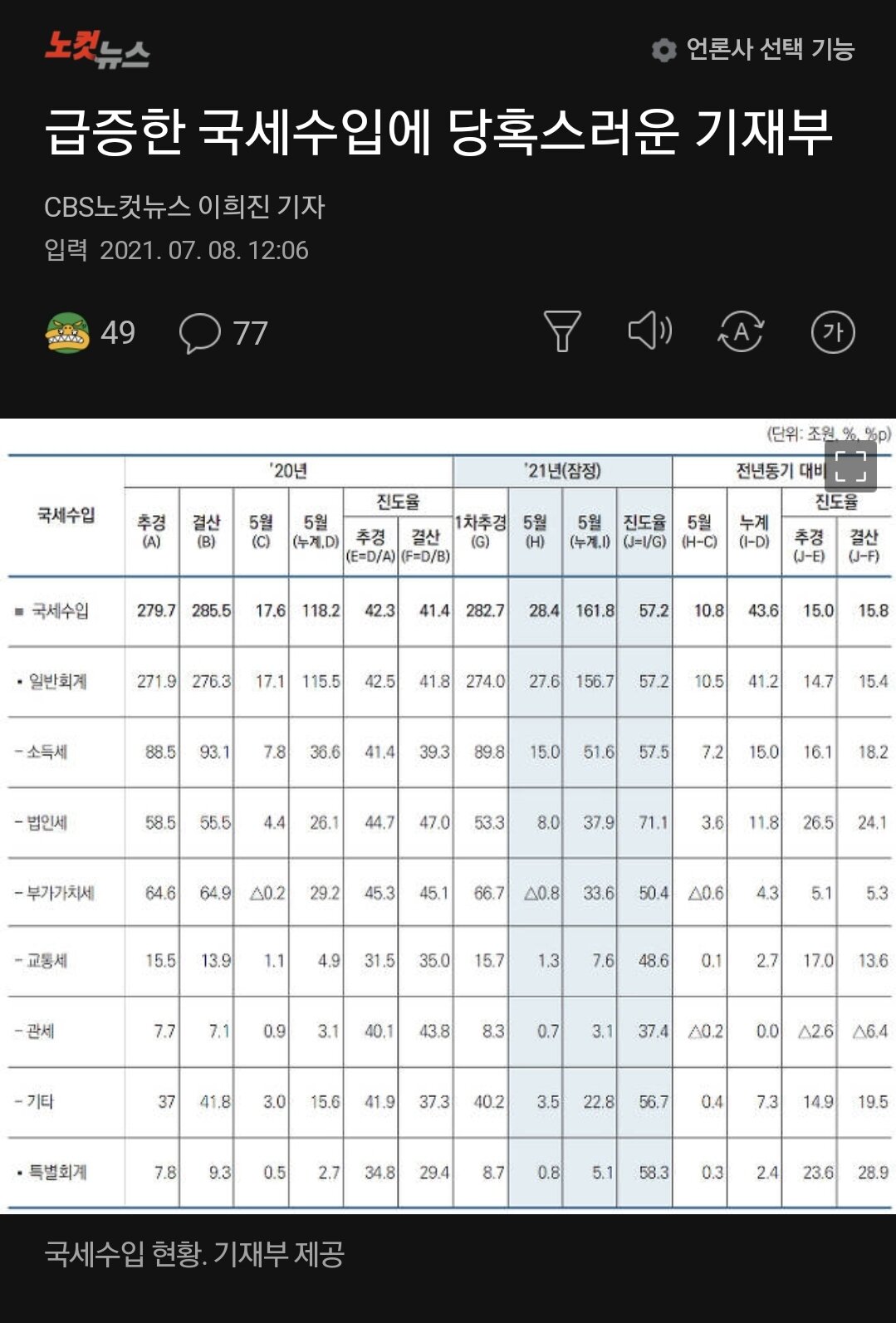 세금 많이 걷혀서 좆된 부처