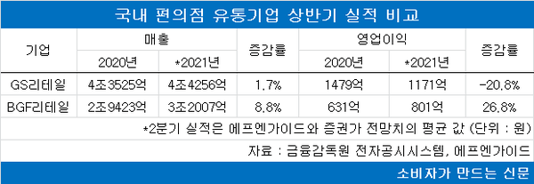 오늘 공개된 GS 2021년 상반기 실적