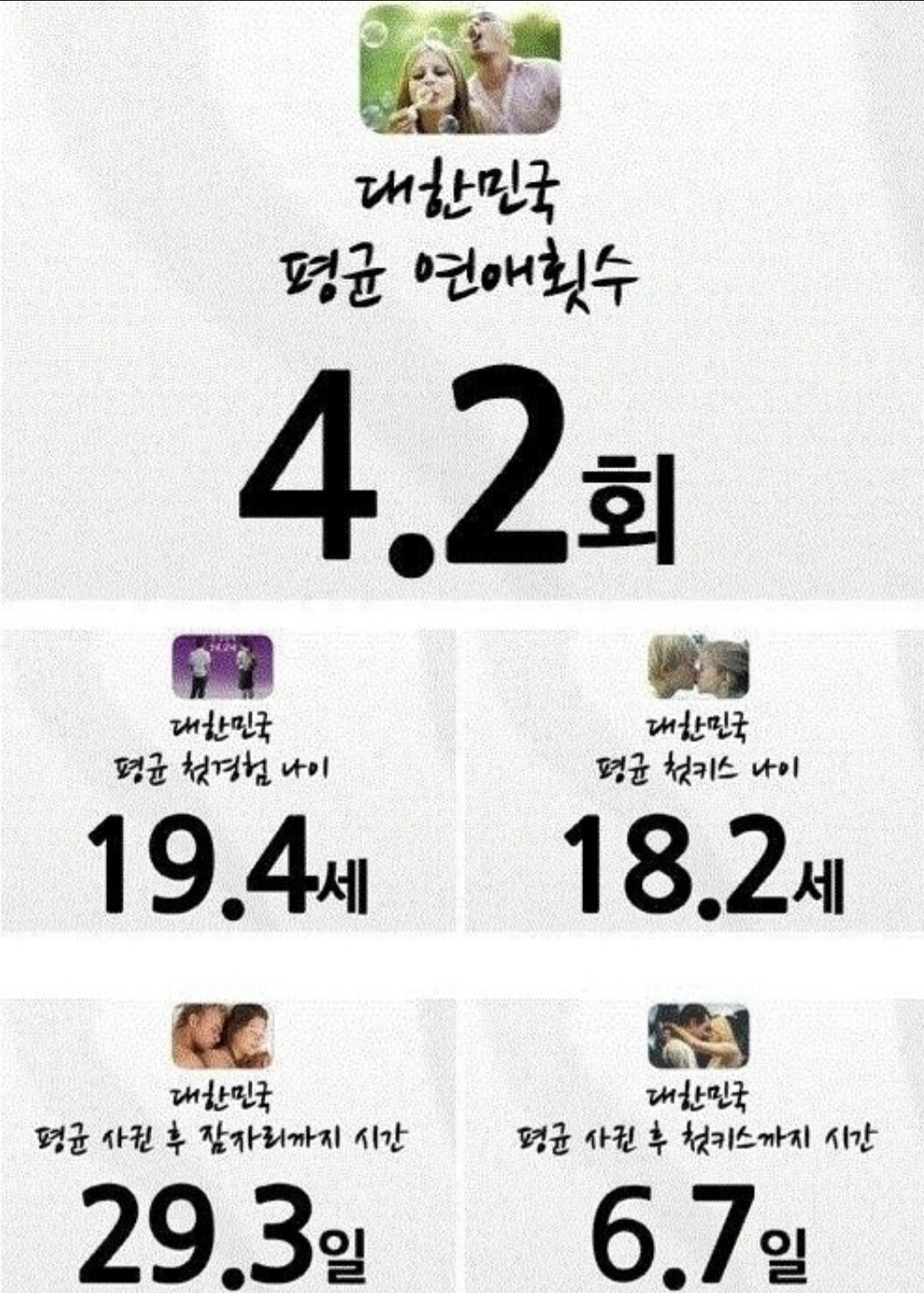 대한민국 평균 연애 횟수.