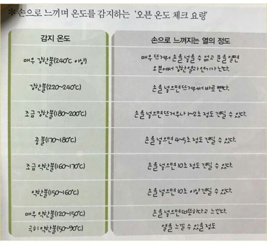 오븐 온도체크법