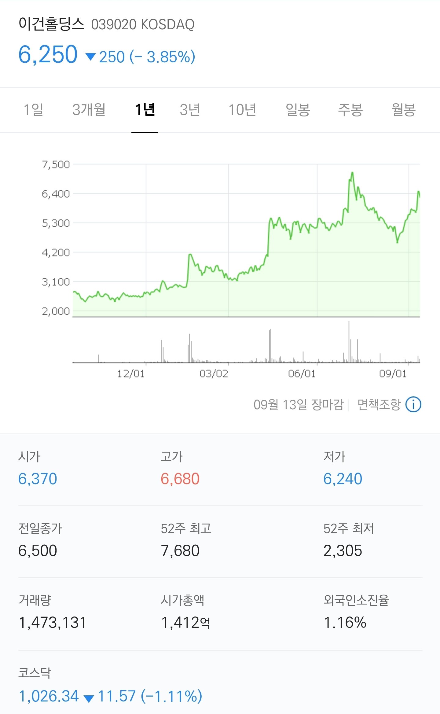 무조건 홀딩하고 계셔야되는 주식입니다 고갱님!!!