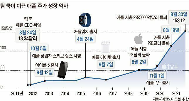 팀쿡 부임 후 애플주가 변천사