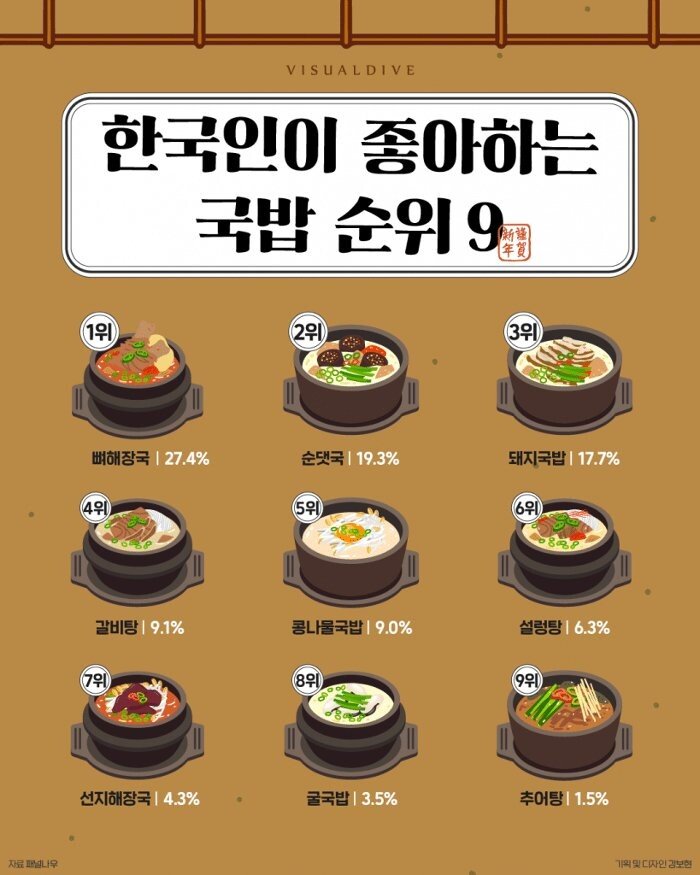 한국인이 좋아하는 국밥순위