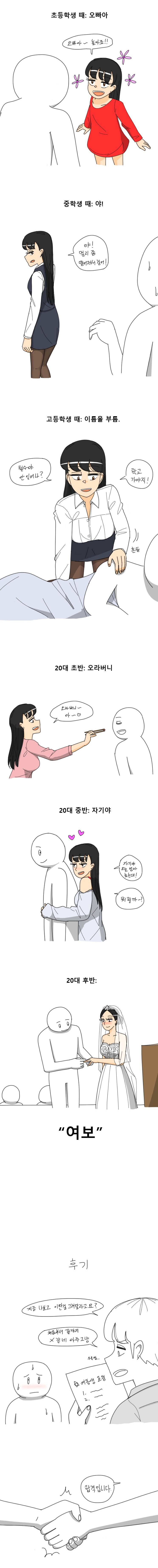 여동생의 나이대별 오빠 호칭