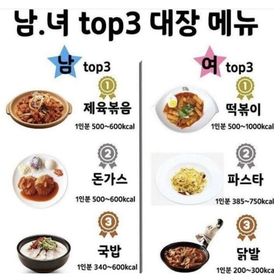 남녀 TOP 3대장 메뉴.