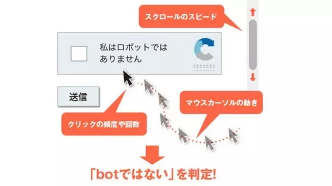 로봇이 아닙니다. 의 신기한 작동 원리