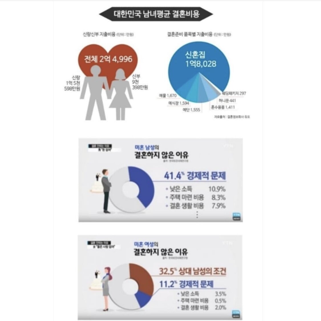 한국 남자들이 결혼을 안하는 이유