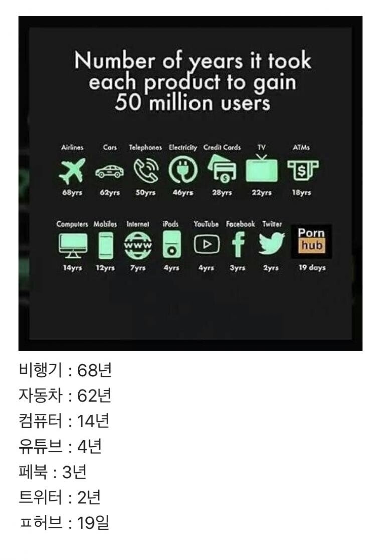 5000만 사용자들을 모으는데 걸린 시간