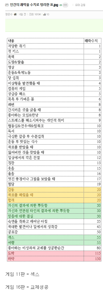 인간의 쾌락 정도를 수치로 표현해 보았다