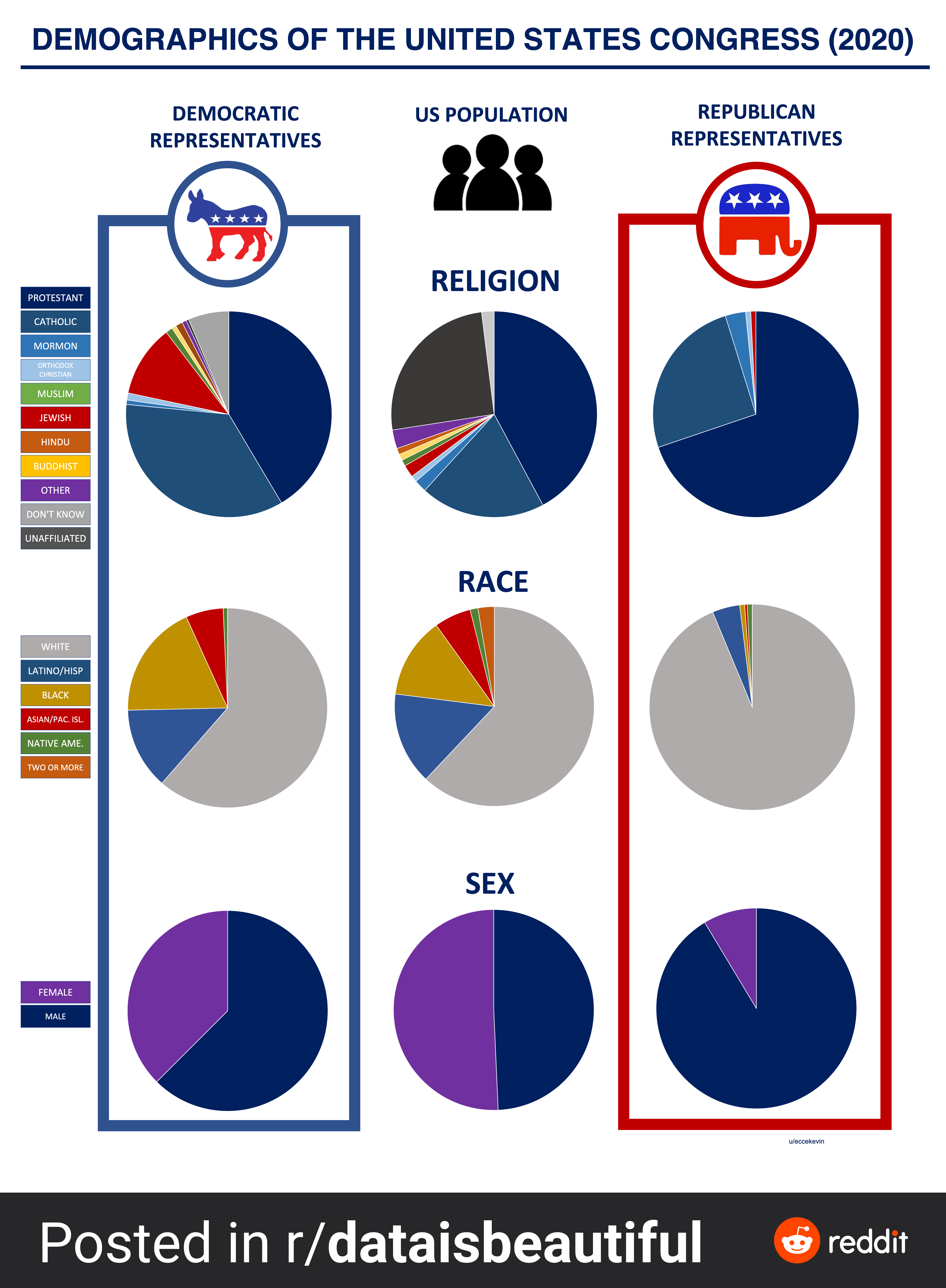 미국 민주당과 공화당에 관한 통계
