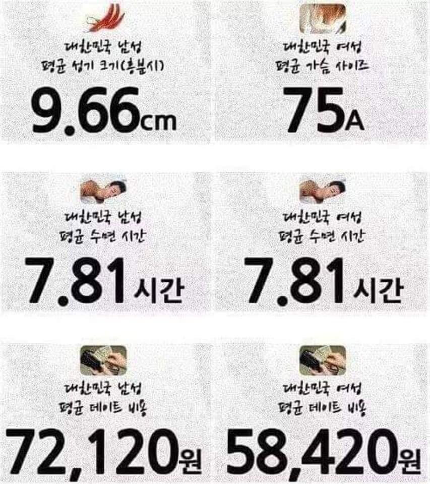 대한민국 남녀 평균