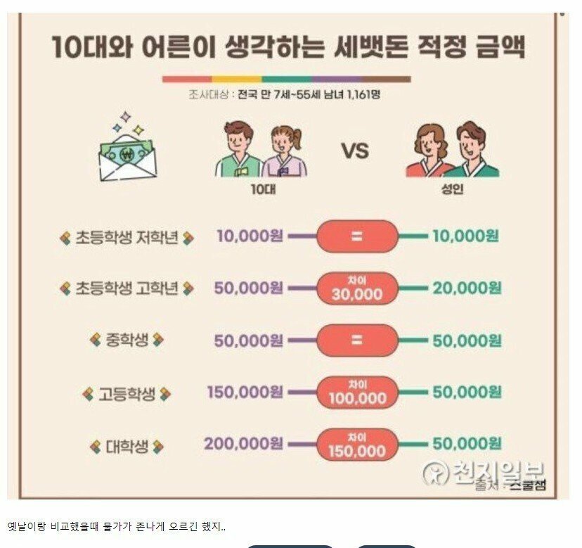 요즘 10대와 어른이 생각하는 세뱃돈 적정 금액.