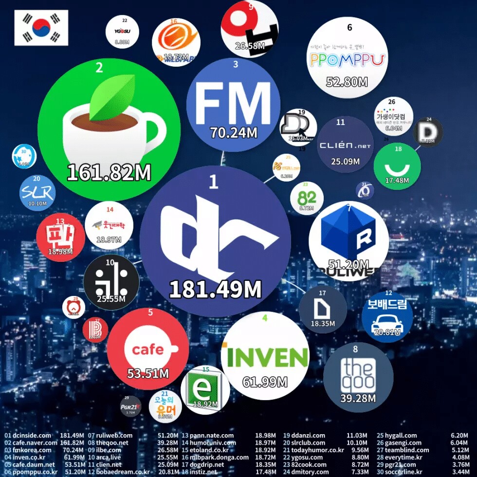 한국 인터넷 커뮤니티 규모 체감