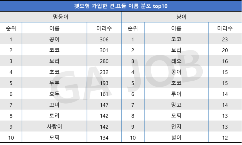 강아지 고양이 이름 인기 순위