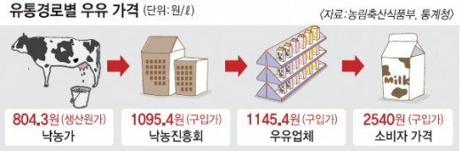 한국 우유의 유통 과정